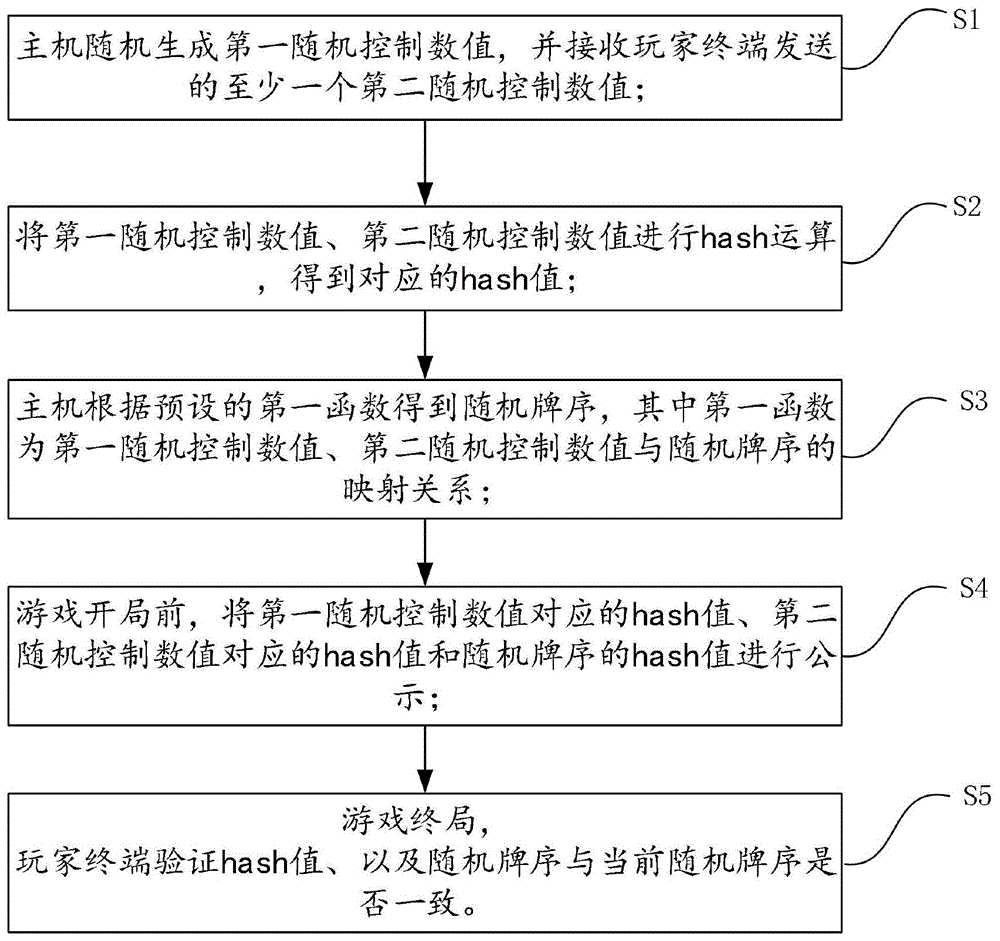 一种公平性的桌面游戏数字化系统及验证方法与流程