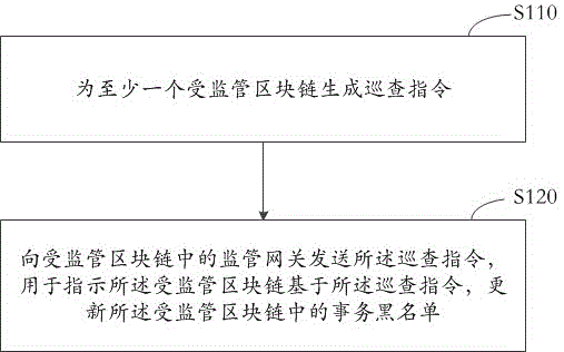 区块链数据的监管方法、装置、电子设备和存储介质与流程