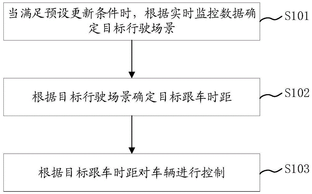 车辆控制方法、装置、电子设备及存储介质与流程