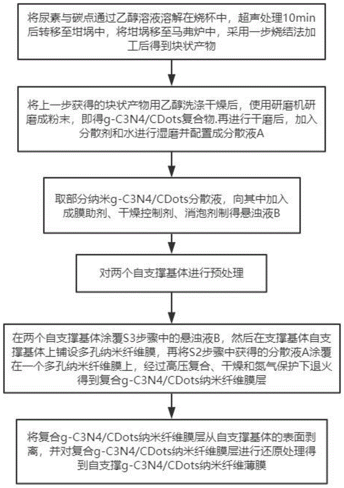 一种自支撑g-C3N4/CDots纳米纤维薄膜制备工艺的制作方法