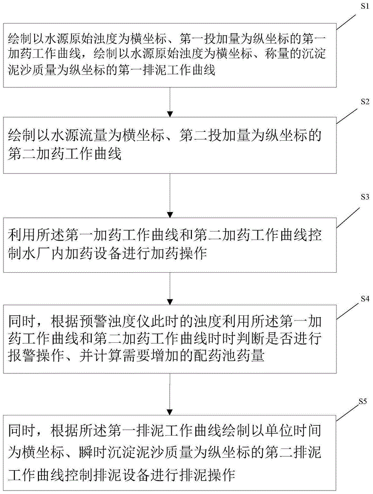 一种水厂加药控制方法及系统与流程