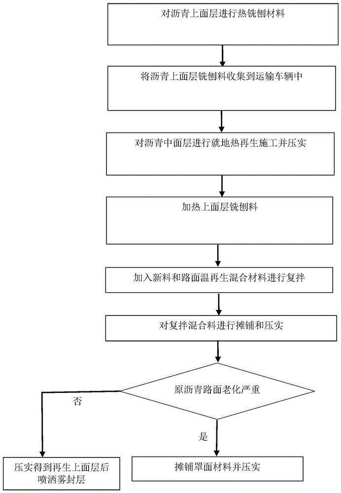 路面温再生混合材料及恢复路面使用性能的方法与流程