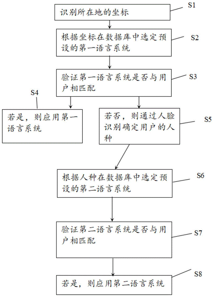 门限语言匹配方法、装置、存储介质及智能设备与流程