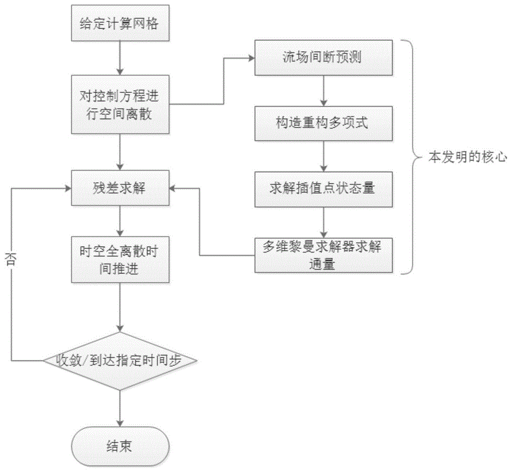 一种适用于复杂流动的高效高精度数值模拟方法与流程