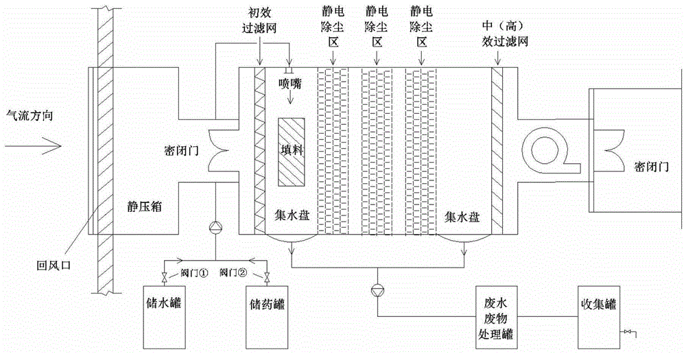 一种中央空调细菌病毒集中消杀系统的制作方法