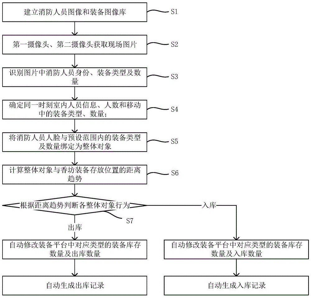 一种消防装备出入库管理方法及系统与流程