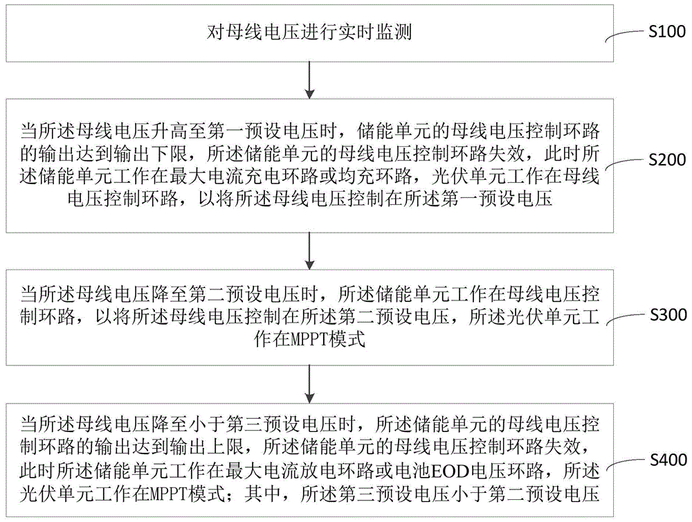 孤岛光储直流微电网模式自适应方法与流程