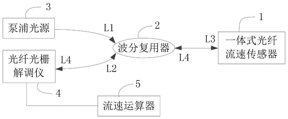 一种高低量程一体式的光纤流速测量装置及其方法与流程