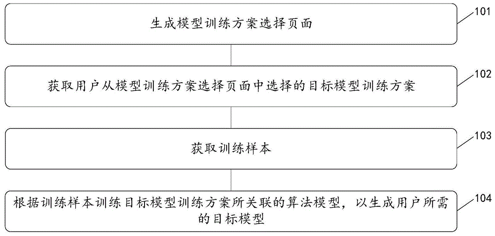 基于人工智能的自动化建模方法及装置与流程