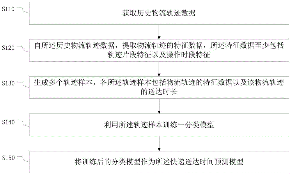 建立快递送达时间预测模型的方法、预测方法及相关设备与流程