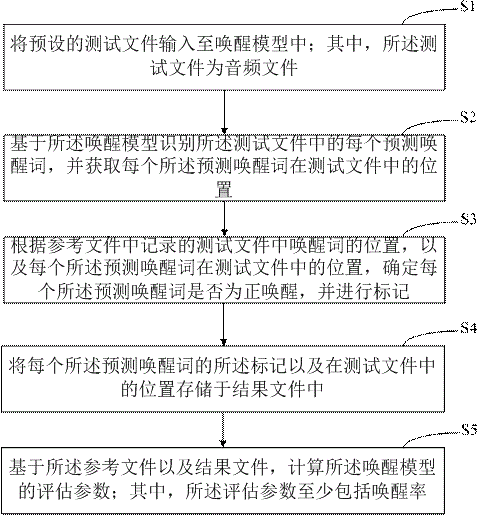 唤醒模型的评估方法、装置、计算机设备和存储介质与流程