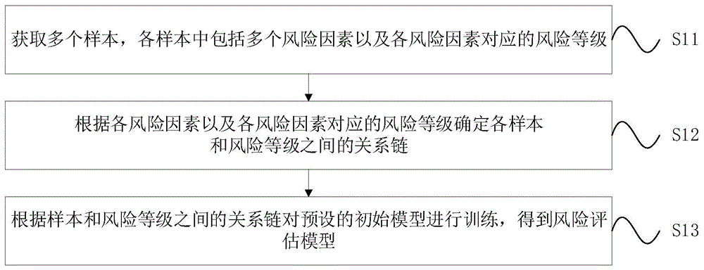 高速公路隧道的风险评估模型构建风险评估方法及装置与流程