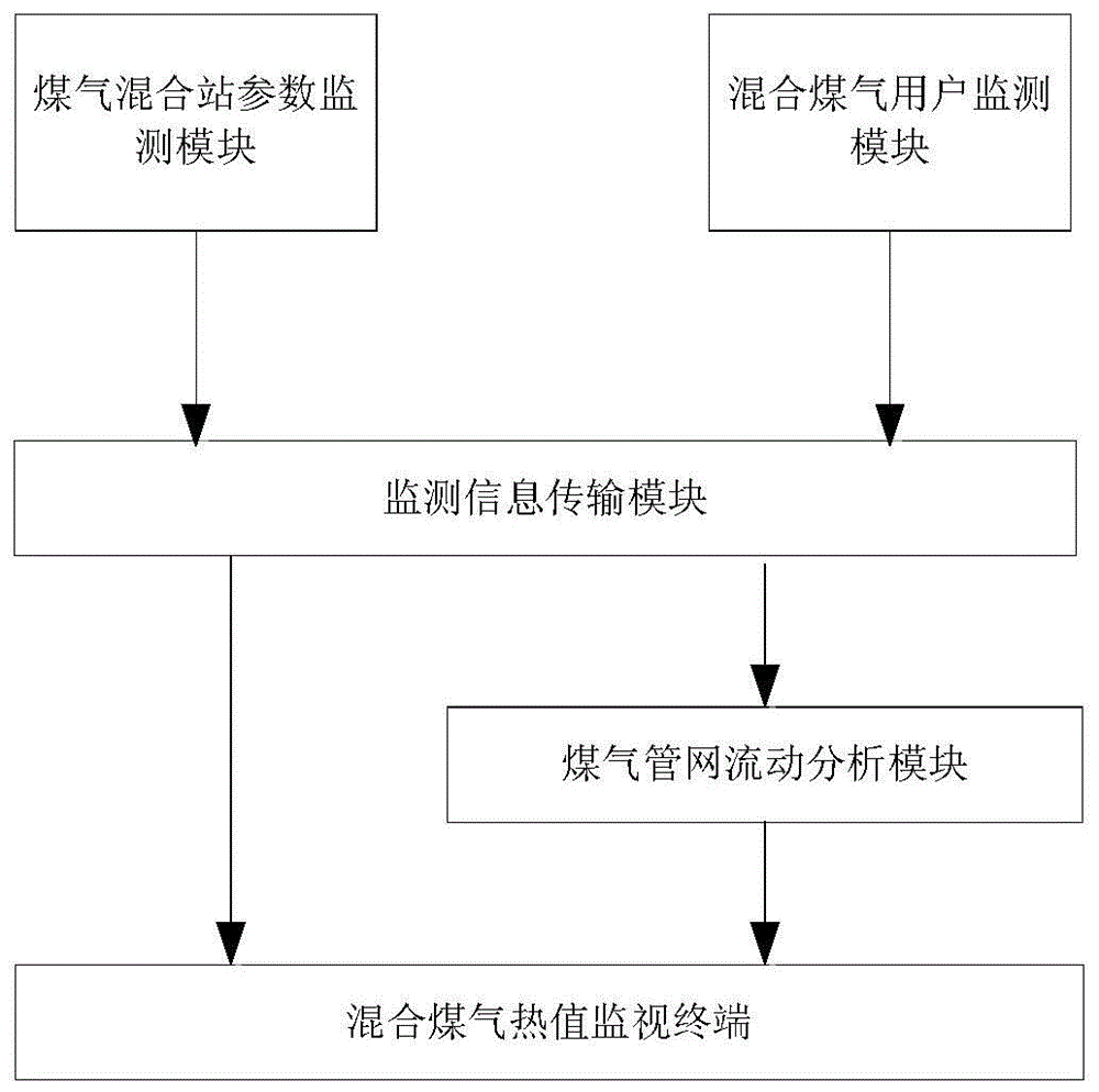 一种混合煤气热值监测系统及方法与流程