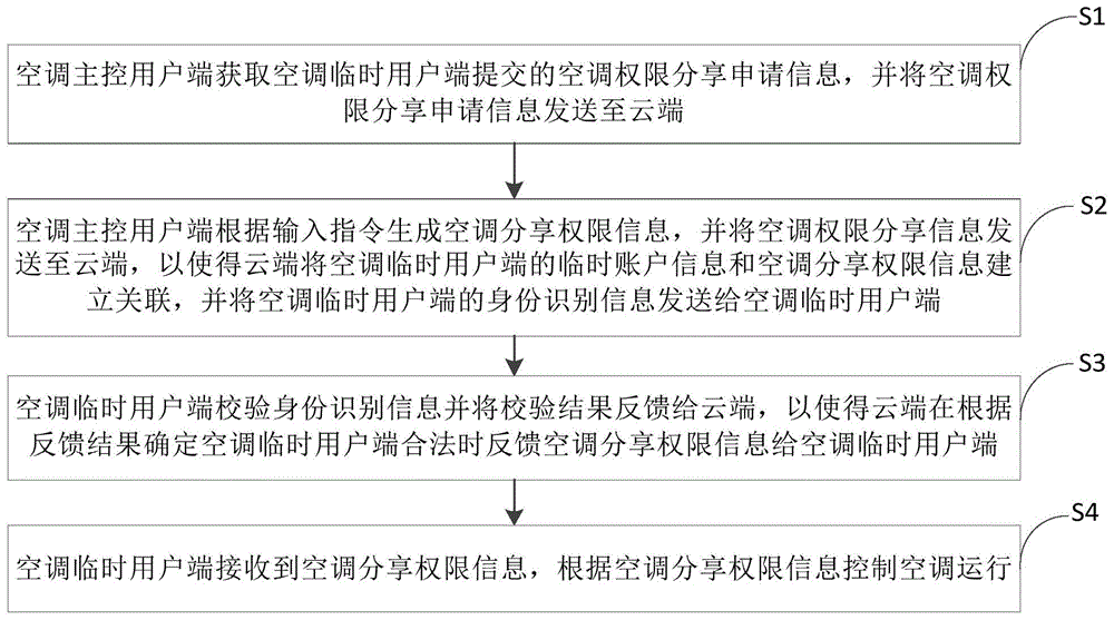 控制空调权限分享的方法、空调及空调用户端与流程