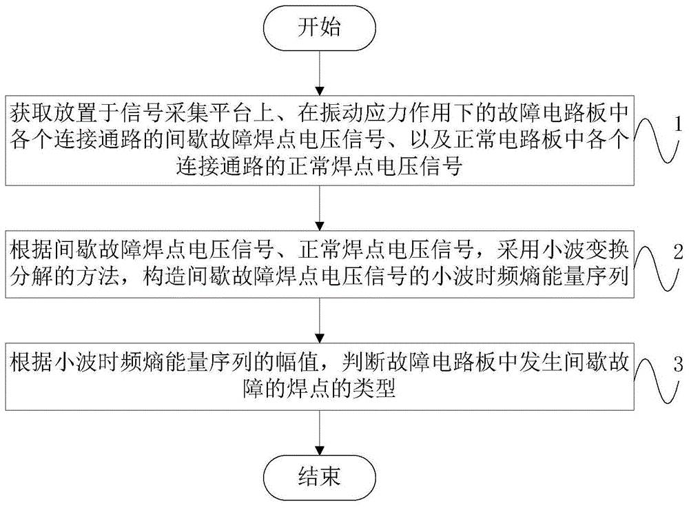 一种基于小波时频熵能量序列的焊点间歇故障诊断方法与流程