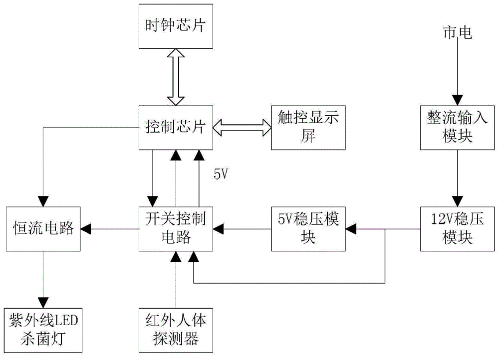 智能紫外线LED杀菌消毒控制系统的制作方法