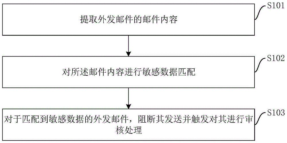 邮件外发处理方法、设备、系统及存储介质与流程