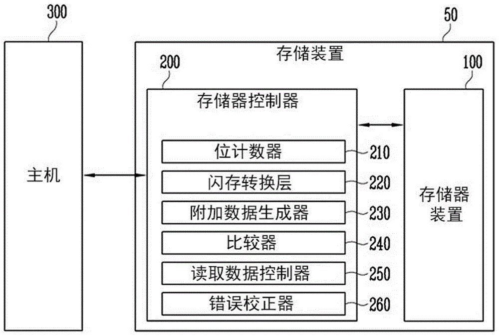 存储器控制器以及操作存储器控制器的方法与流程