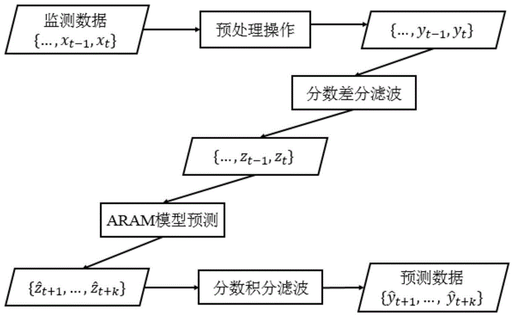 基于长程相关性的设备运行稳定性在线监测方法及系统与流程