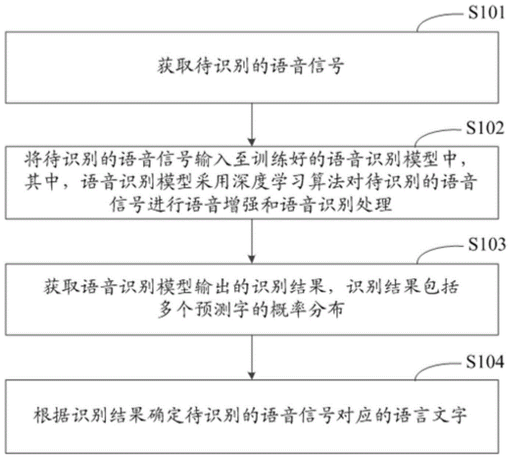 语音识别方法、装置、系统、电子设备和存储介质与流程