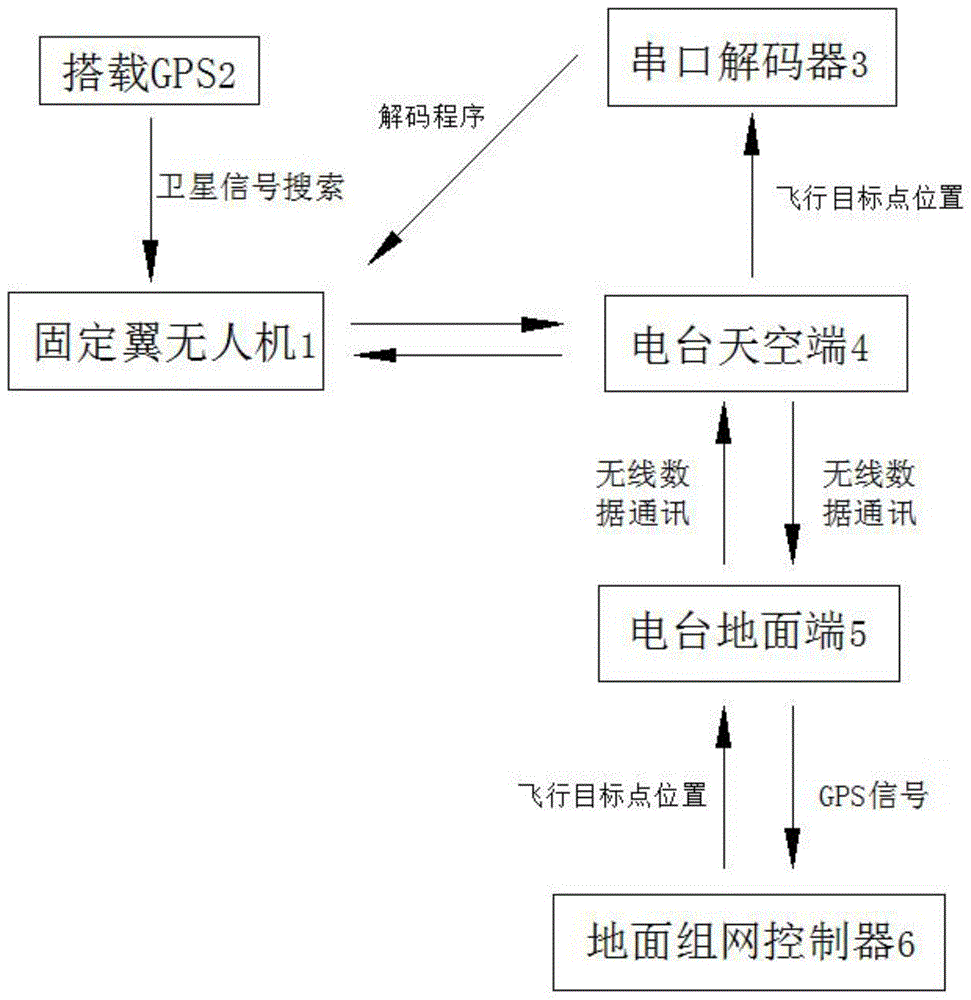 一种用于验证固定翼无人机群编队飞行能力的系统的制作方法