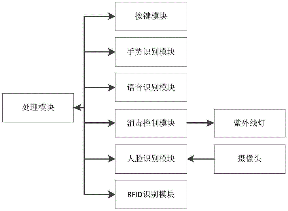 基于无接触式电梯的呼梯消毒装置的制作方法