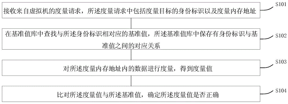 一种虚拟机内存度量方法、装置、处理器芯片及系统与流程