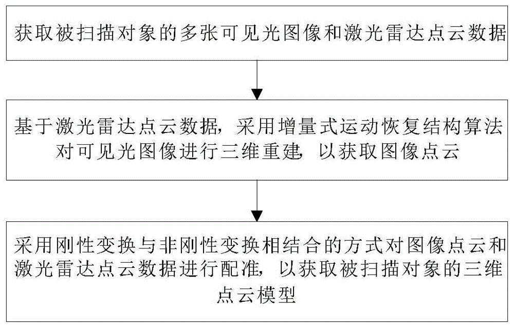 基于激光雷达点云数据辅助的单镜头三维图像重构方法与流程