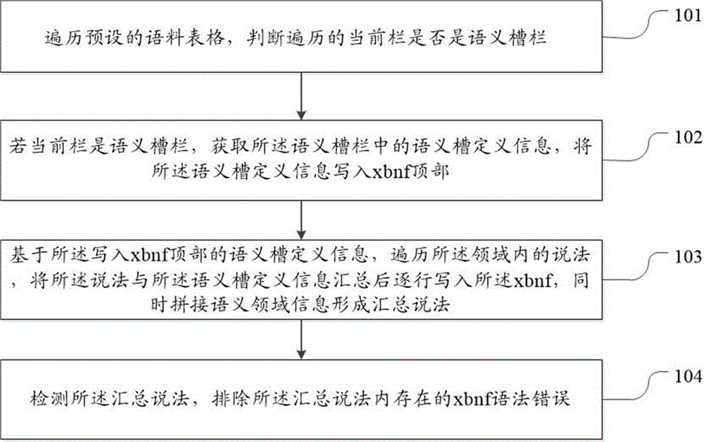 离线识别xbnf的编写和维护方法和装置与流程