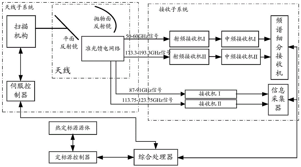 一种通道参数可调节的精细谱段微波辐射计系统的制作方法