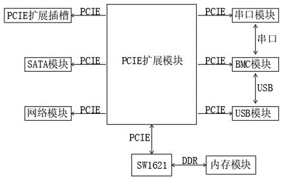 一种基于SW1621的多连接端口服务器的制作方法