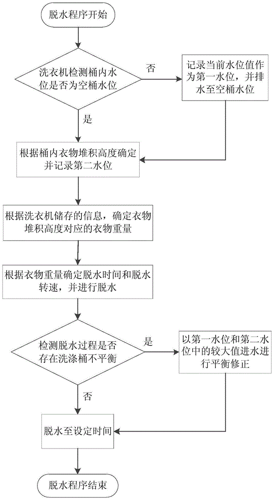 一种洗衣机脱水控制方法及洗衣机与流程