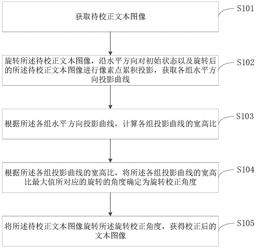 一种基于投影的文本行旋转校正方法及装置与流程