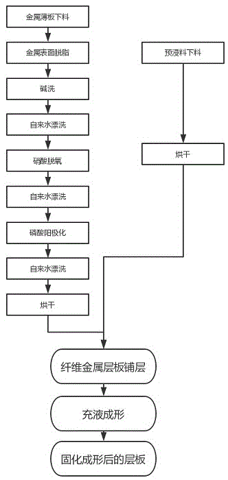 一种热固型纤维金属层板半固化成形工艺的制作方法