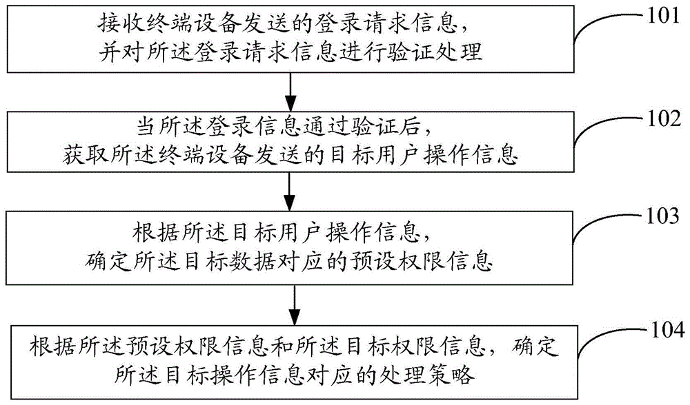 数据安全处理方法及系统与流程