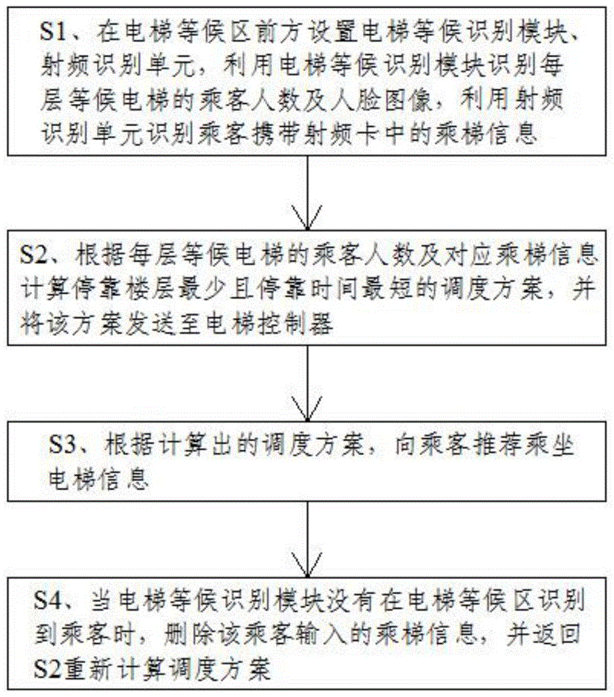 一种基于人工智能的智慧社区电梯调度方法与流程