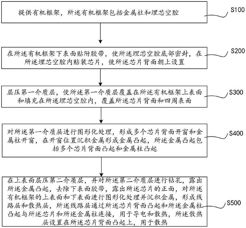 芯片封装结构及其制作方法与流程