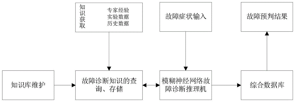 电动汽车租赁运营平台车辆故障预判系统、方法及装置与流程