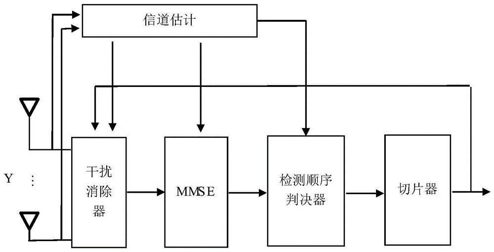 基于信道估计误差的检测顺序优化方法及执行该方法的接收机系统与流程