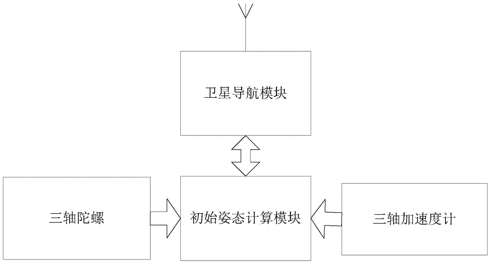 精确空投导航装置快速初始定姿装置及方法与流程