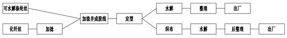 一种可以增加化纤丝吸水排湿功能的方法与流程