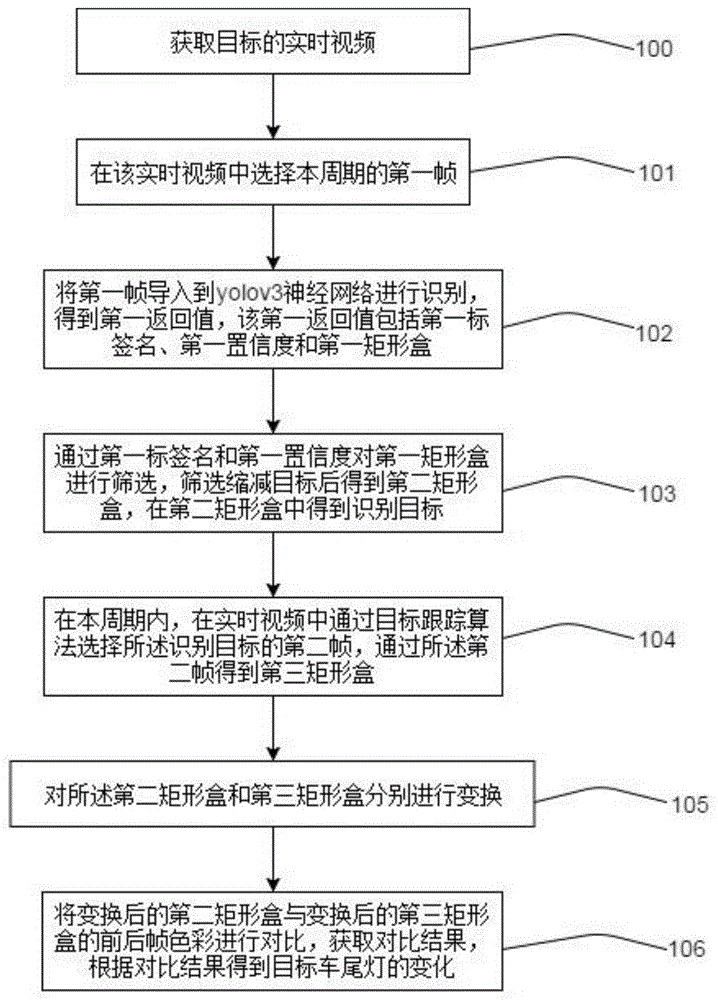 基于yolov3神经网络的车尾灯识别方法及系统与流程