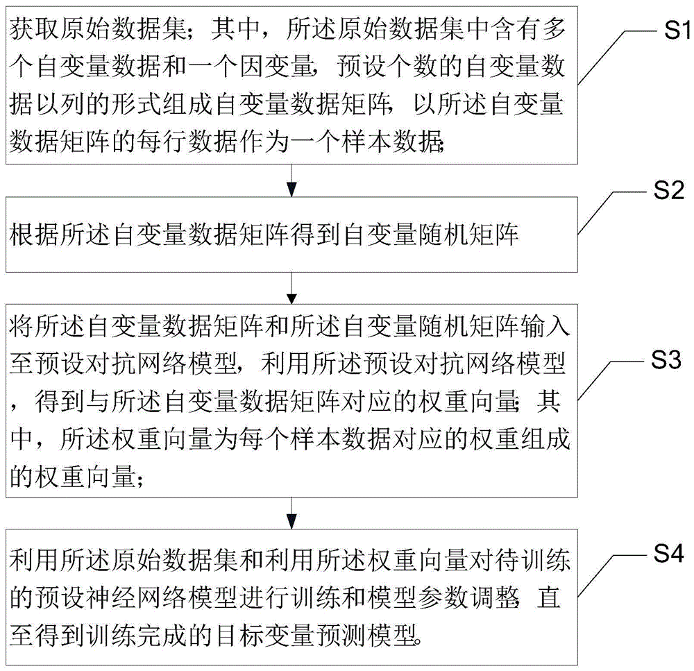 一种目标变量预测模型的生成方法、系统及装置与流程