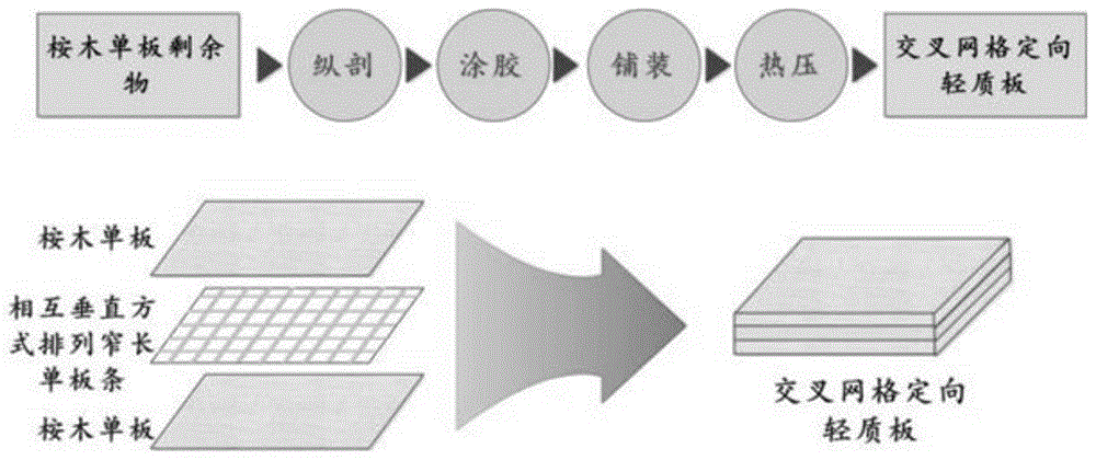 一种交叉网格定向轻质板的制备方法与流程