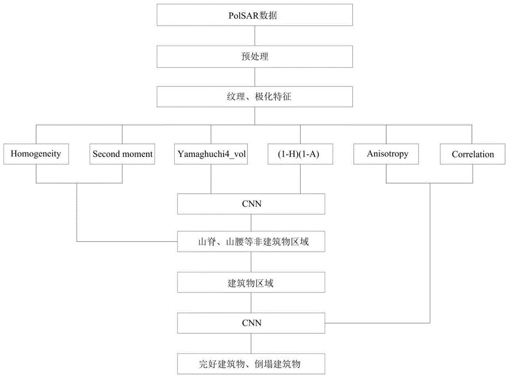 基于卷积神经网络的极化SAR建筑物震害信息自动提取方法与流程