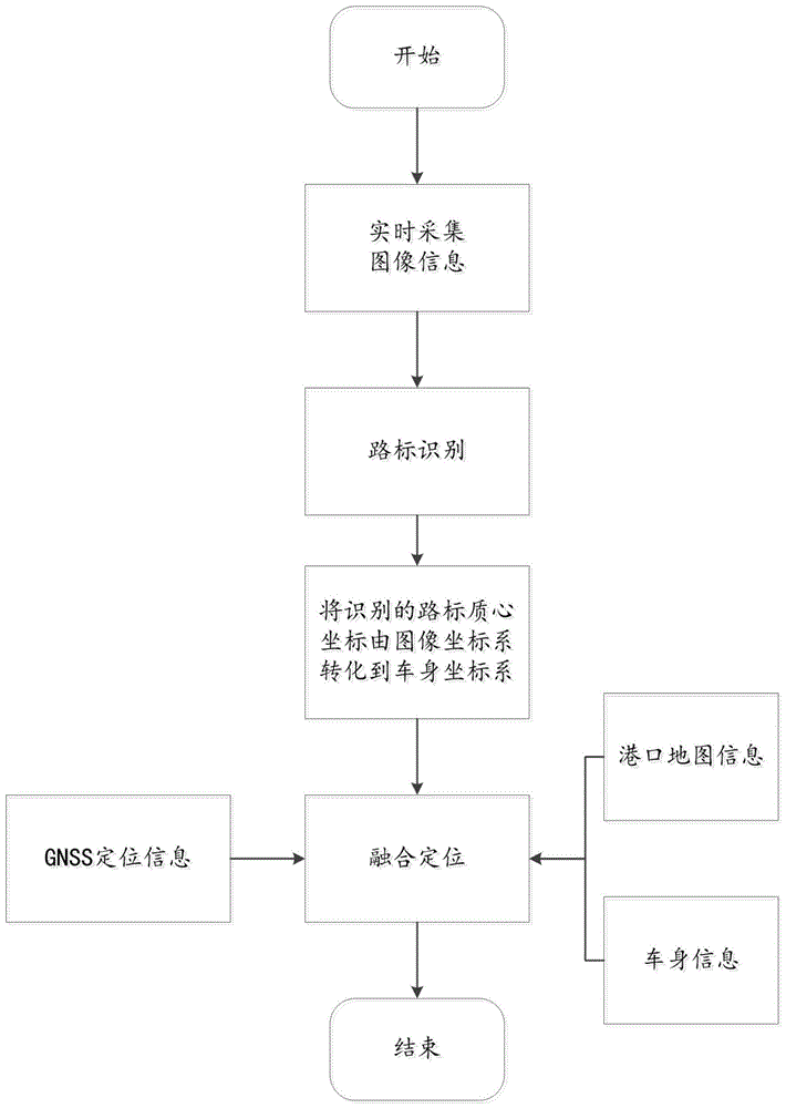 一种用于港口自动驾驶的定位方法及系统与流程