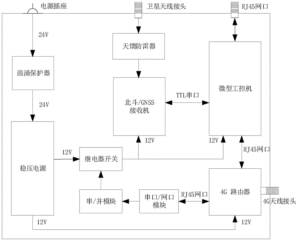 北斗形变监测基准站的制作方法