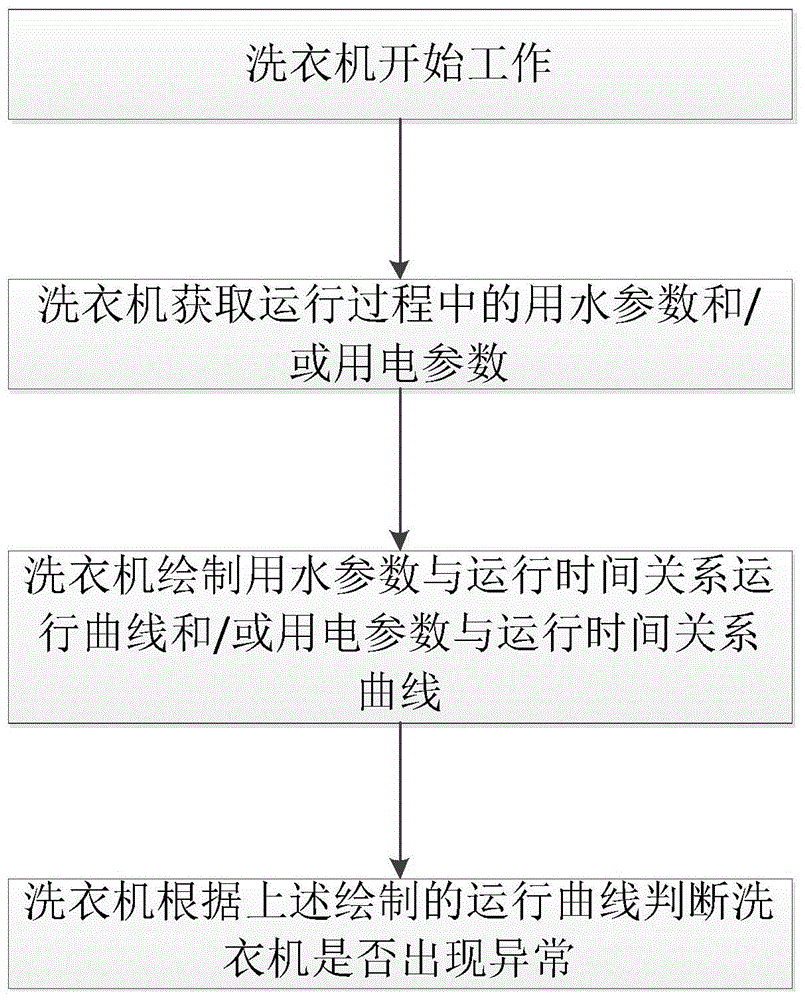 一种洗衣机的异常检测方法与流程