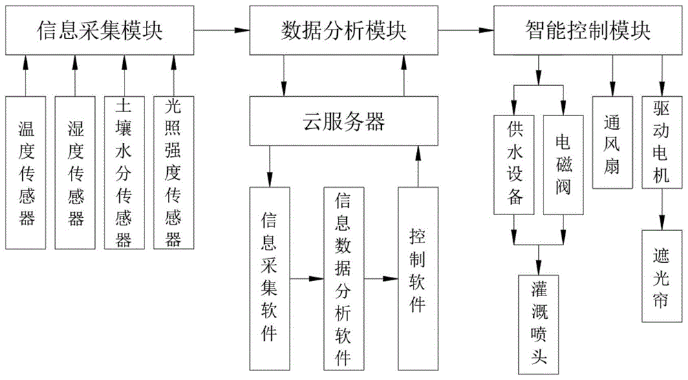 一种基于Spark大数据的智慧农业控制系统的制作方法