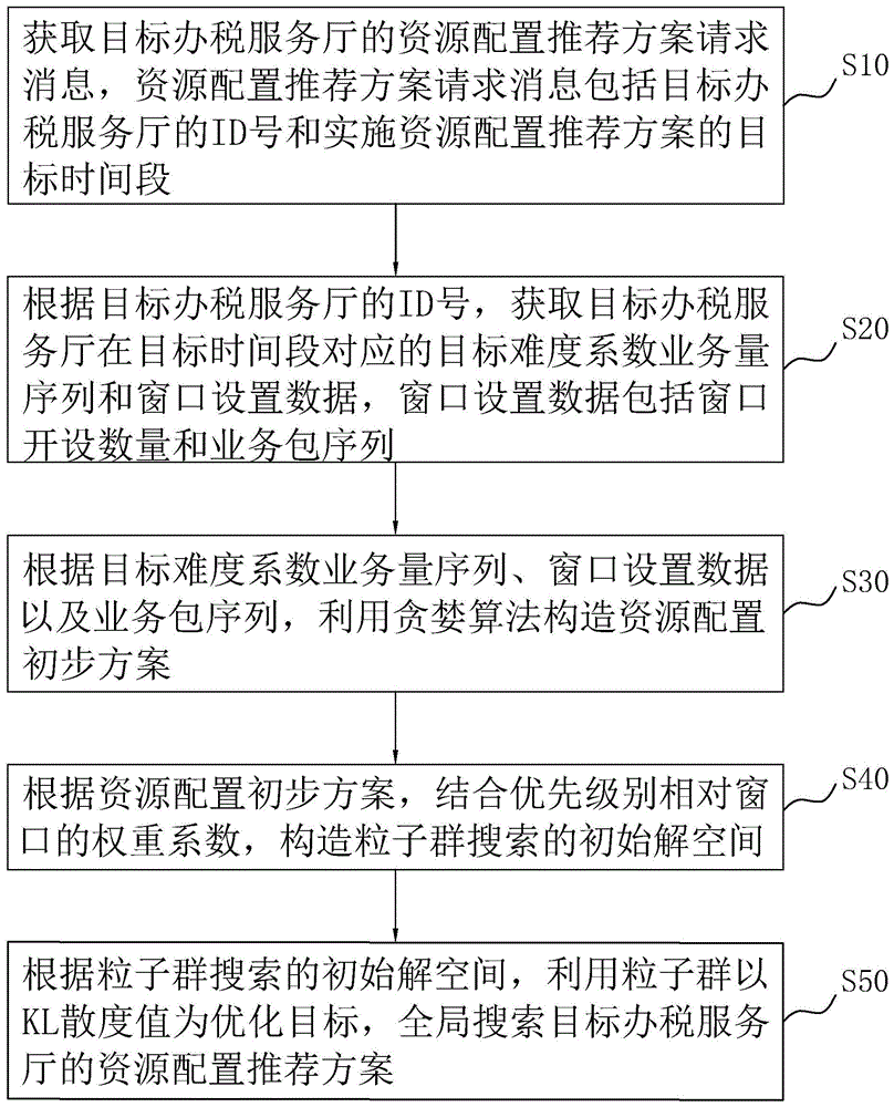 基于群智能算法资源配置匹配方法、装置、设备及介质与流程